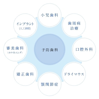 「予防」を中心とした歯科治療